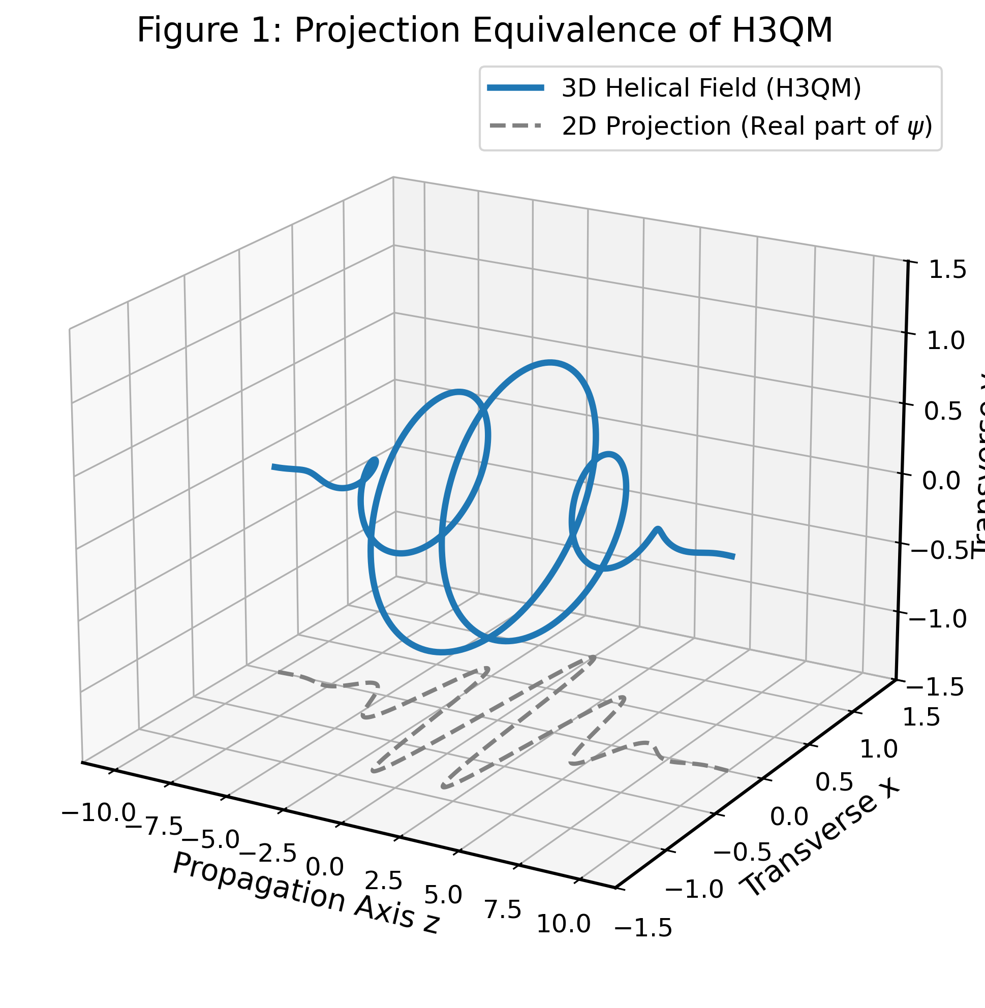 Projection Equivalence
