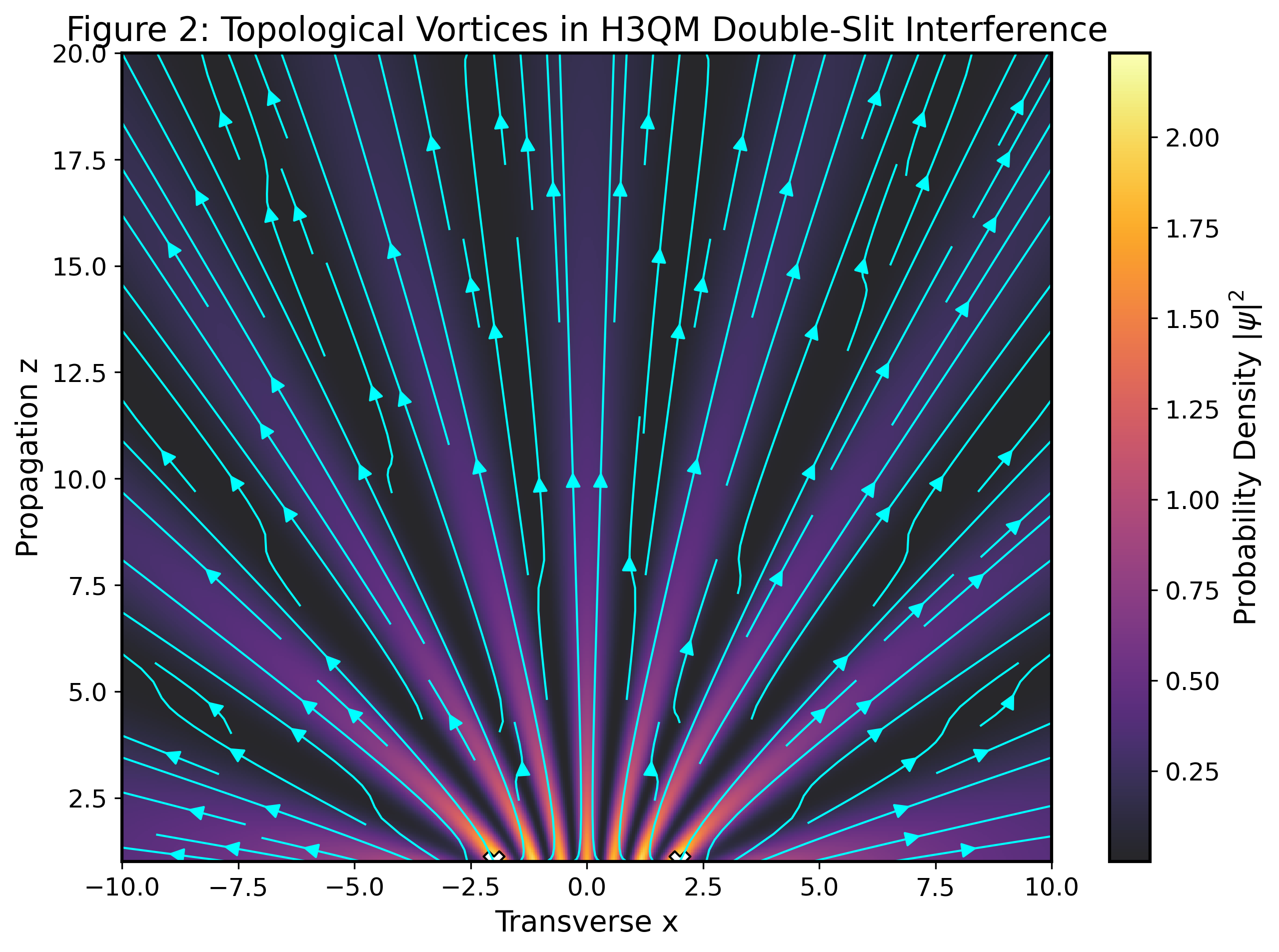 Double Slit Interference