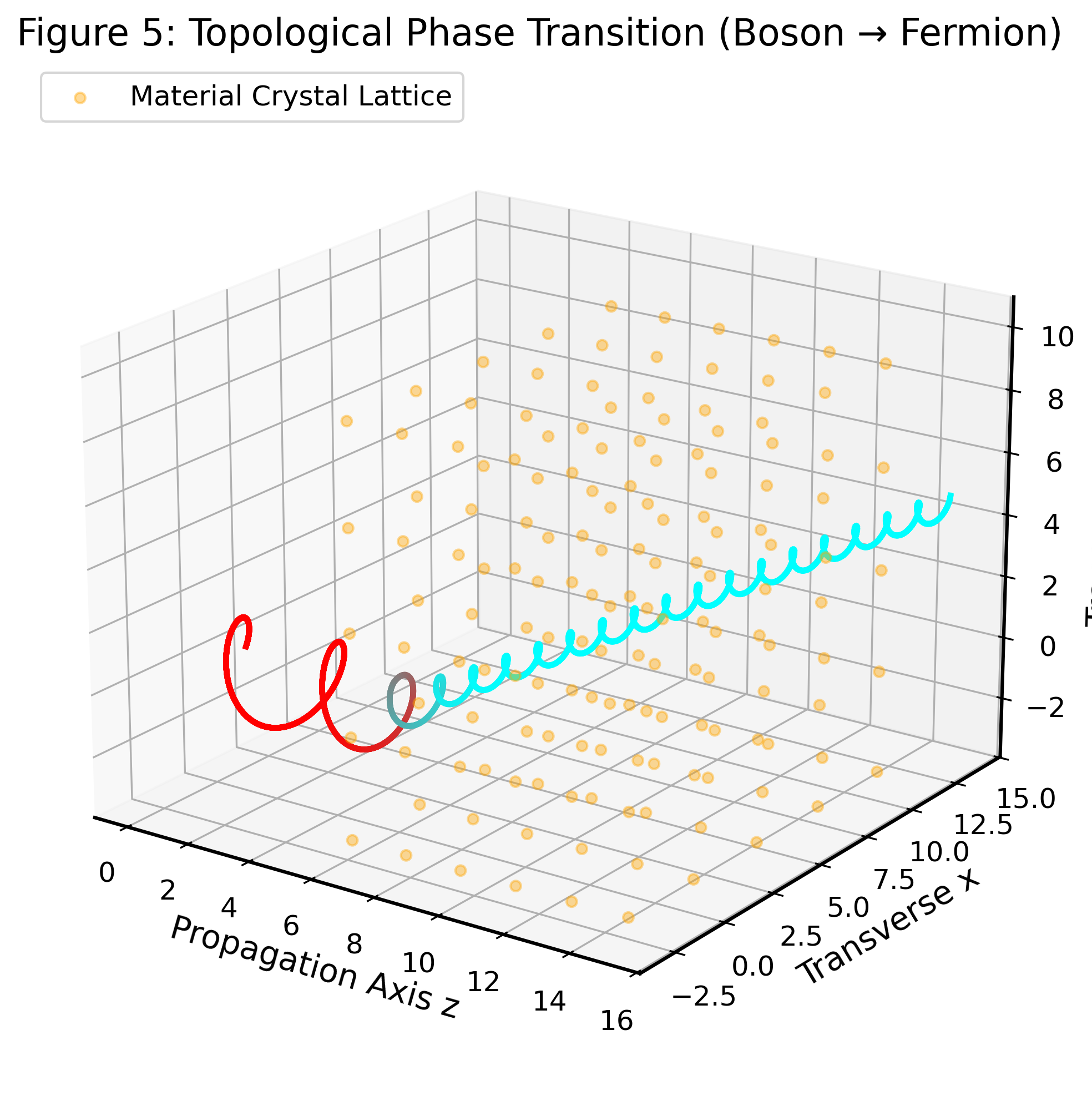 Topological Phase Transition